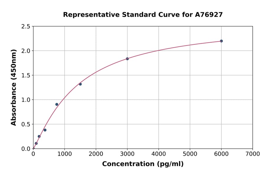 Standard Curve - Human MASP1 ELISA Kit (A76927) - Antibodies.com