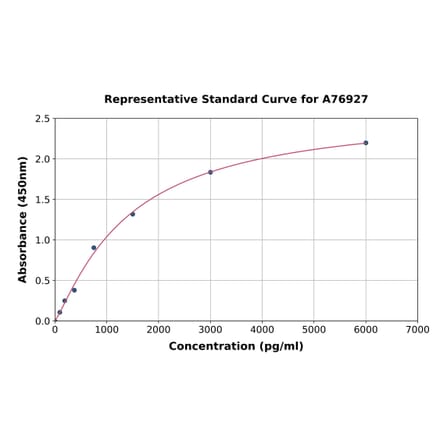 Standard Curve - Human MASP1 ELISA Kit (A76927) - Antibodies.com