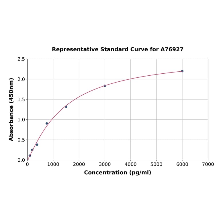 Standard Curve - Human MASP1 ELISA Kit (A76927) - Antibodies.com