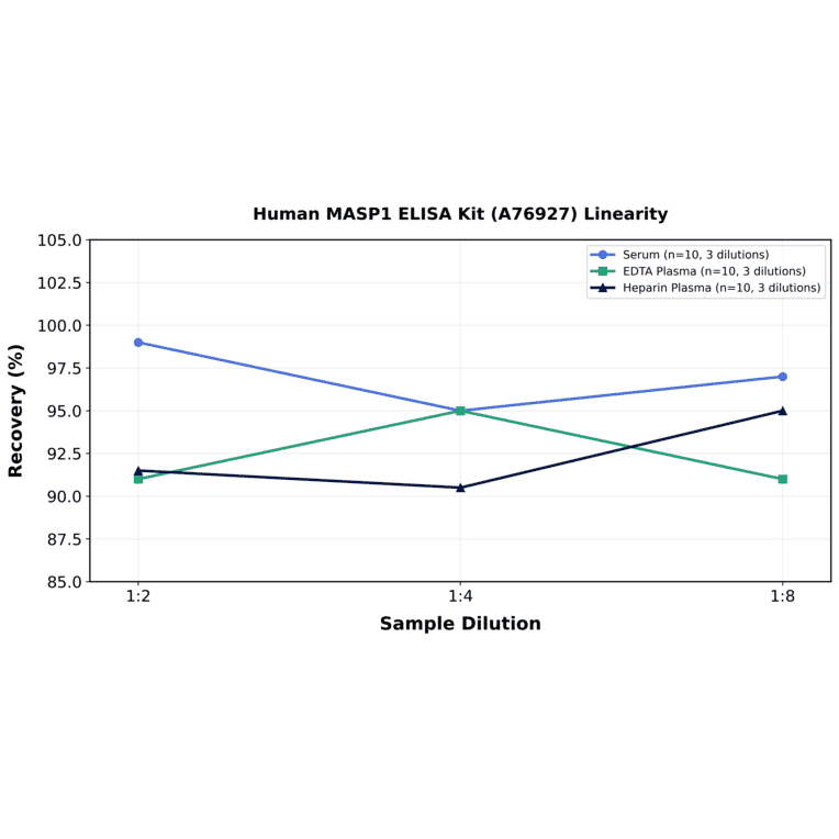 Linearity - Human MASP1 ELISA Kit (A76927) - Antibodies.com