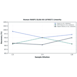 Linearity - Human MASP1 ELISA Kit (A76927) - Antibodies.com