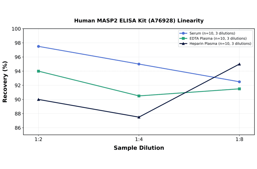 Linearity - Human MASP2 ELISA Kit (A76928) - Antibodies.com