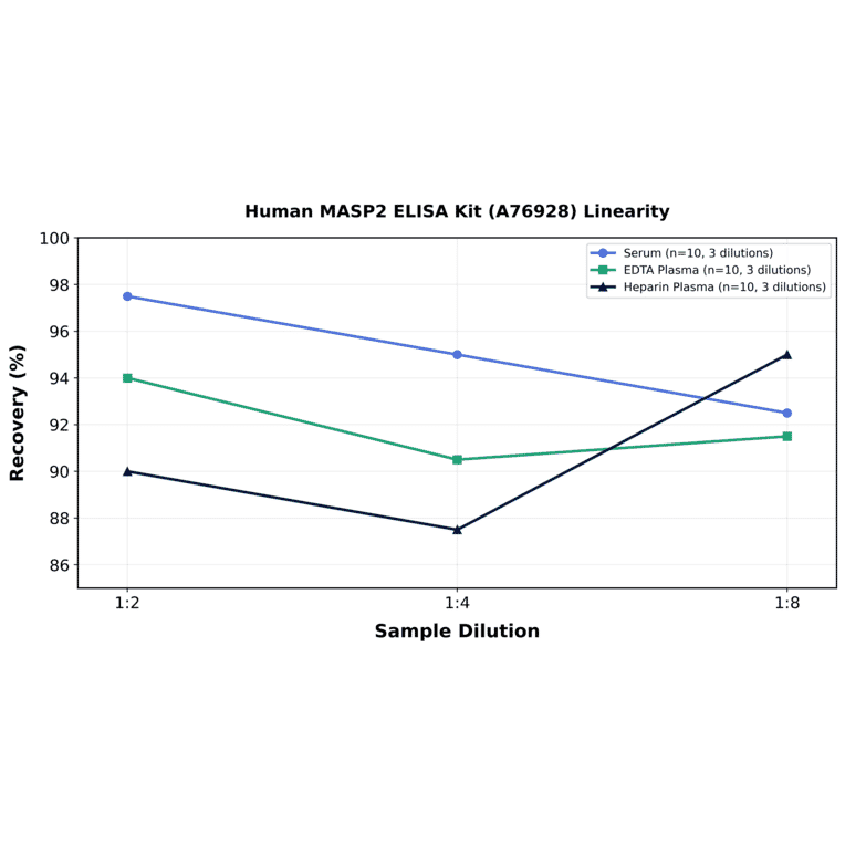Linearity - Human MASP2 ELISA Kit (A76928) - Antibodies.com