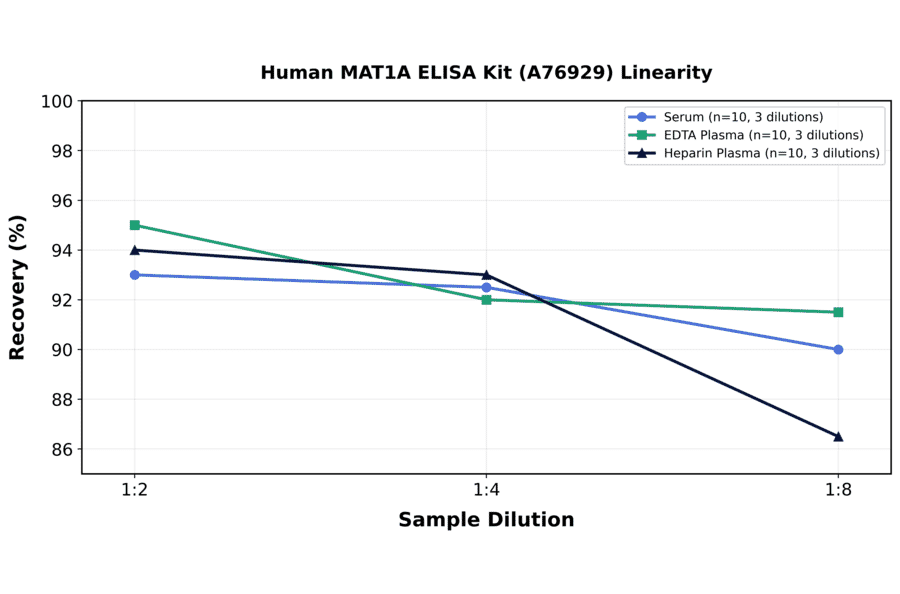 Linearity - Human MAT1A ELISA Kit (A76929) - Antibodies.com