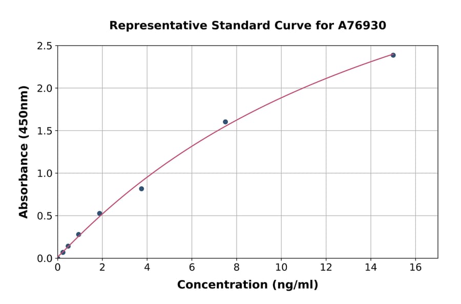 Standard Curve - Mouse MAT1A ELISA Kit (A76930) - Antibodies.com