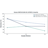 Linearity - Human MAT2A ELISA Kit (A76931) - Antibodies.com