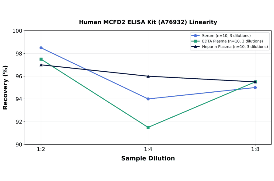 Linearity - Human MCFD2 ELISA Kit (A76932) - Antibodies.com