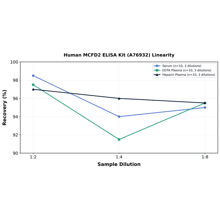 Linearity - Human MCFD2 ELISA Kit (A76932) - Antibodies.com