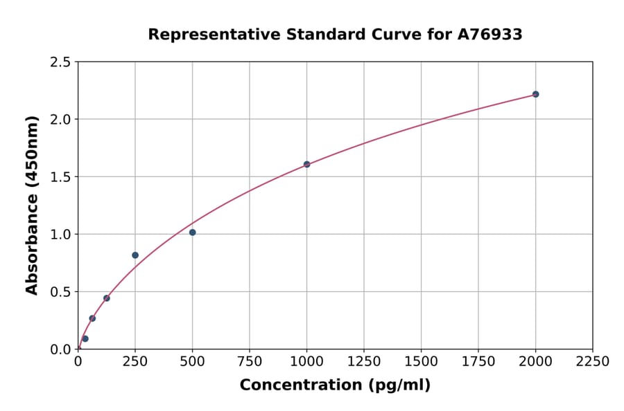Standard Curve - Mouse MCFD2 ELISA Kit (A76933) - Antibodies.com