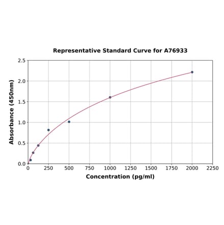 Standard Curve - Mouse MCFD2 ELISA Kit (A76933) - Antibodies.com