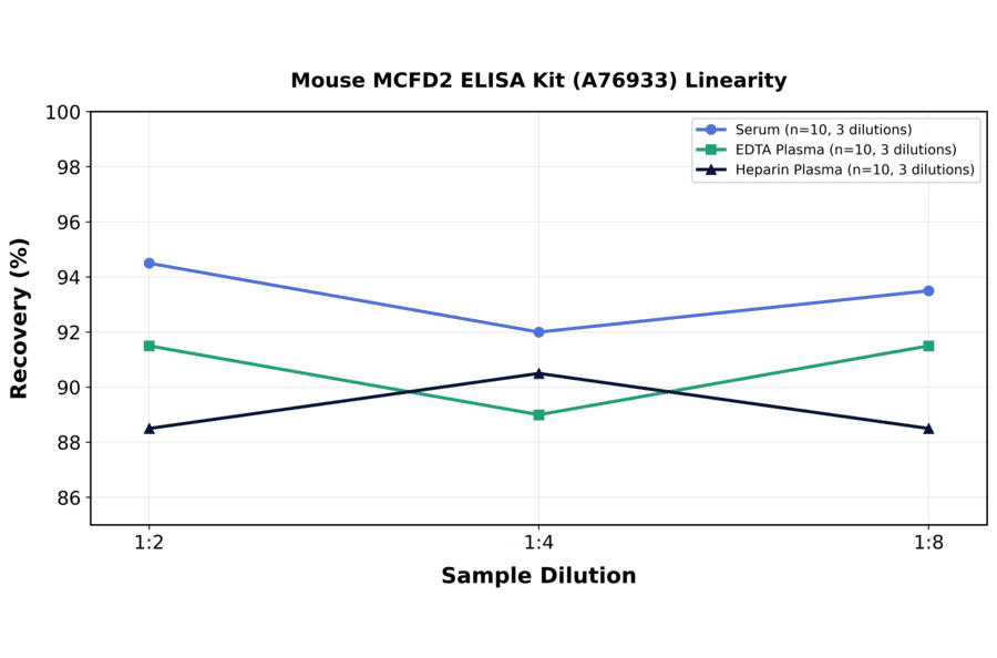 Linearity - Mouse MCFD2 ELISA Kit (A76933) - Antibodies.com