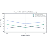 Linearity - Mouse MCFD2 ELISA Kit (A76933) - Antibodies.com