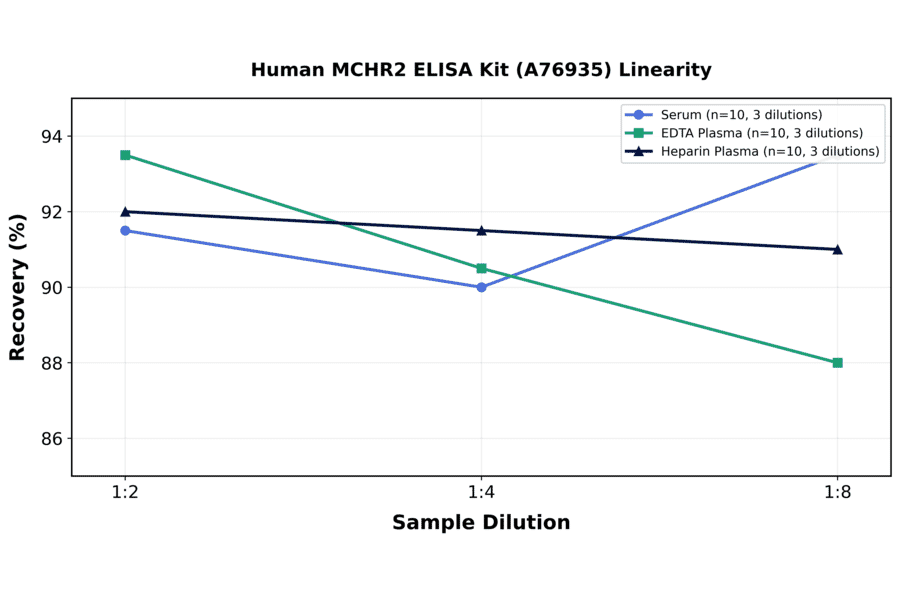 Linearity - Human MCHR2 ELISA Kit (A76935) - Antibodies.com