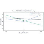 Linearity - Human MCHR2 ELISA Kit (A76935) - Antibodies.com