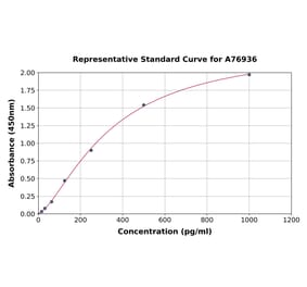 Standard Curve - Human MCP1 ELISA Kit (A76936) - Antibodies.com