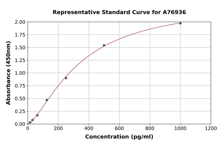 Standard Curve - Human MCP1 ELISA Kit (A76936) - Antibodies.com