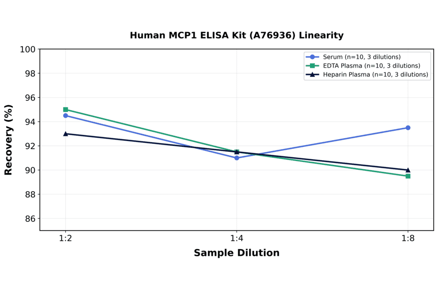 Linearity - Human MCP1 ELISA Kit (A76936) - Antibodies.com