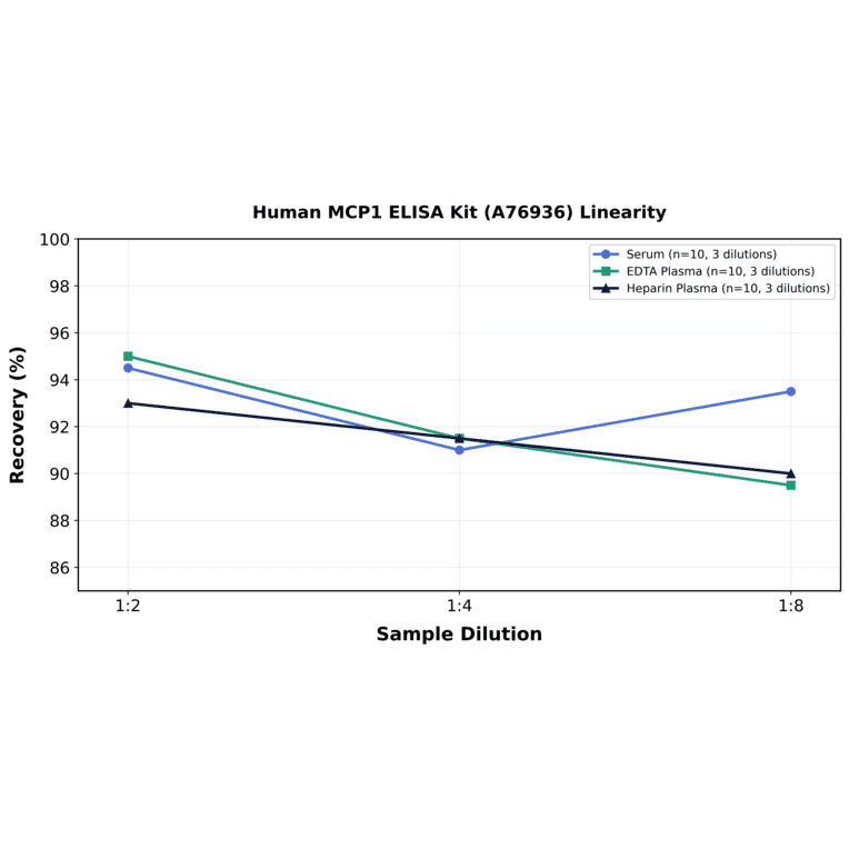 Linearity - Human MCP1 ELISA Kit (A76936) - Antibodies.com