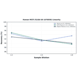 Linearity - Human MCP1 ELISA Kit (A76936) - Antibodies.com