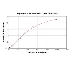Standard Curve - Mouse MCP1 ELISA Kit (A76937) - Antibodies.com