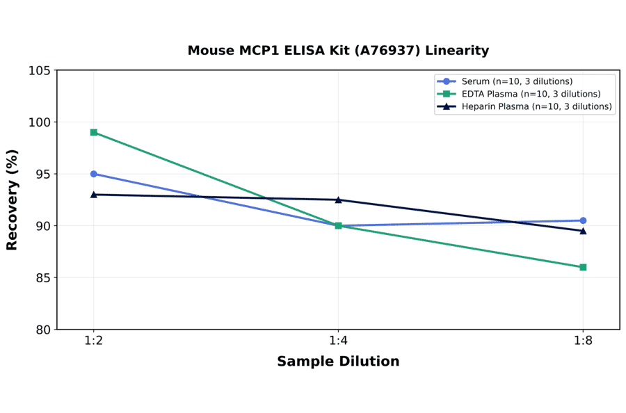 Linearity - Mouse MCP1 ELISA Kit (A76937) - Antibodies.com