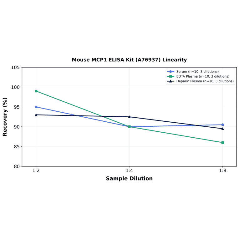Linearity - Mouse MCP1 ELISA Kit (A76937) - Antibodies.com