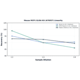 Linearity - Mouse MCP1 ELISA Kit (A76937) - Antibodies.com
