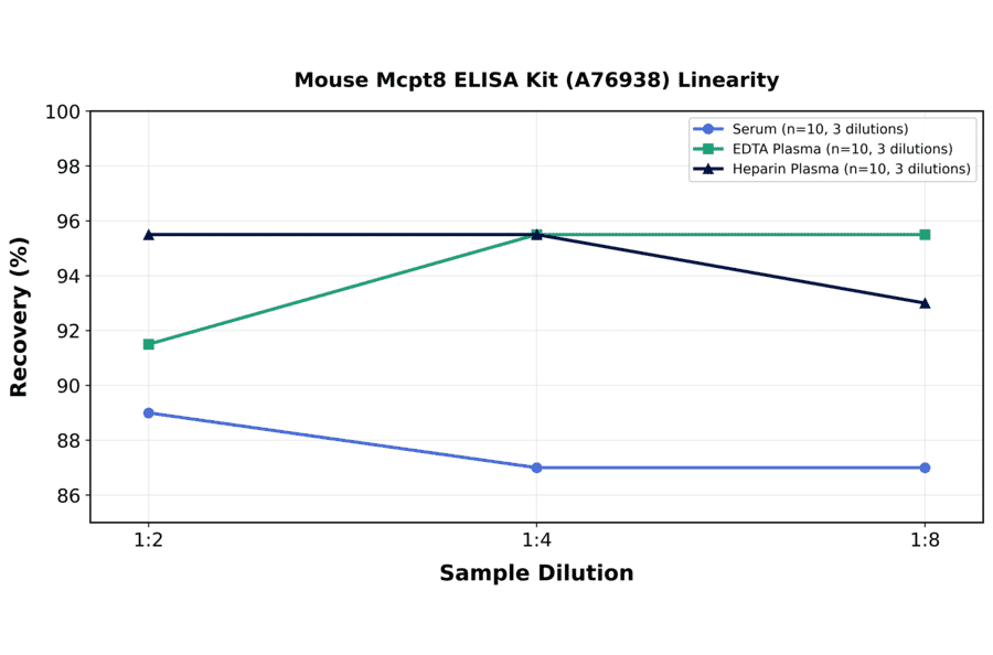 Linearity - Mouse Mcpt8 ELISA Kit (A76938) - Antibodies.com
