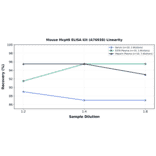 Linearity - Mouse Mcpt8 ELISA Kit (A76938) - Antibodies.com