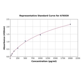 Standard Curve - Human M-CSF ELISA Kit (A76939) - Antibodies.com