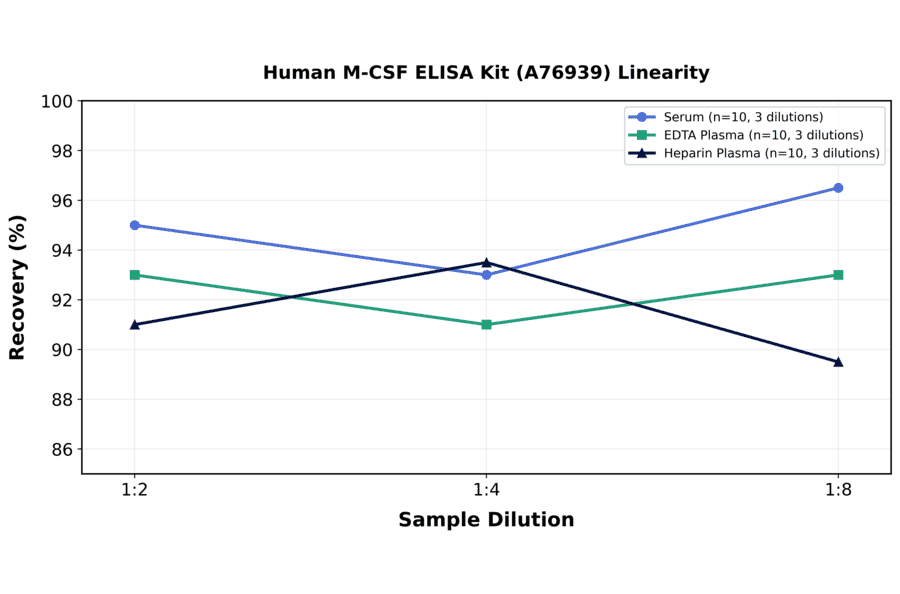 Linearity - Human M-CSF ELISA Kit (A76939) - Antibodies.com