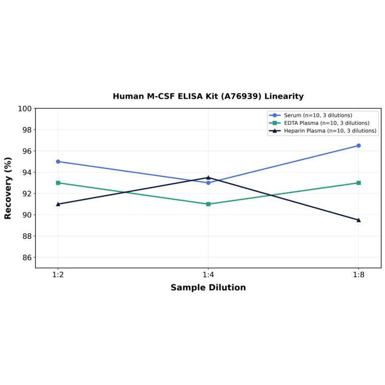 Linearity - Human M-CSF ELISA Kit (A76939) - Antibodies.com