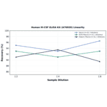 Linearity - Human M-CSF ELISA Kit (A76939) - Antibodies.com