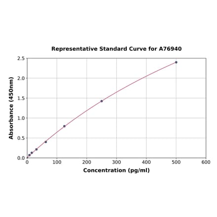 Standard Curve - Mouse M-CSF ELISA Kit (A76940) - Antibodies.com