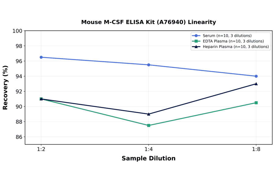 Linearity - Mouse M-CSF ELISA Kit (A76940) - Antibodies.com