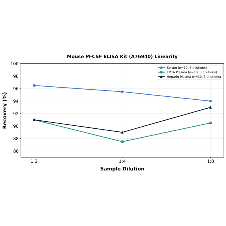 Linearity - Mouse M-CSF ELISA Kit (A76940) - Antibodies.com
