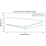Linearity - Mouse M-CSF ELISA Kit (A76940) - Antibodies.com