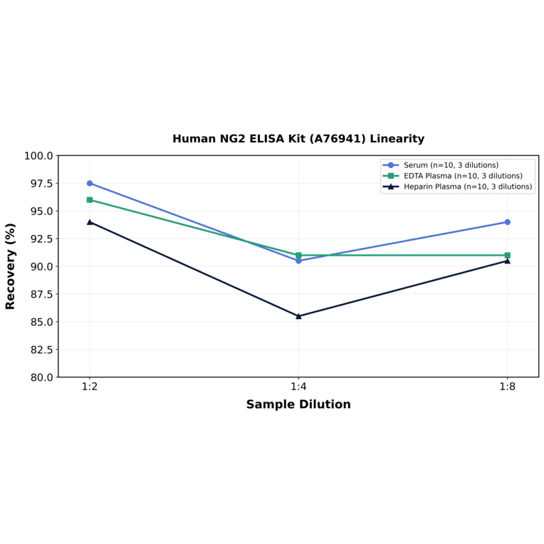 Linearity - Human NG2 ELISA Kit (A76941) - Antibodies.com