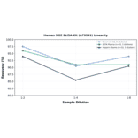 Linearity - Human NG2 ELISA Kit (A76941) - Antibodies.com