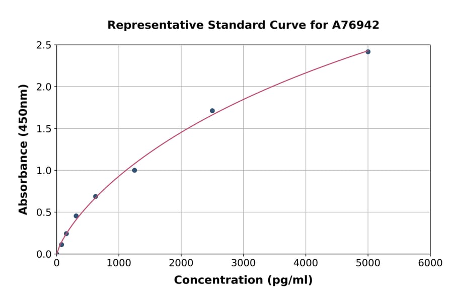 Standard Curve - Human MCTS1/MCT-1 ELISA Kit (A76942) - Antibodies.com