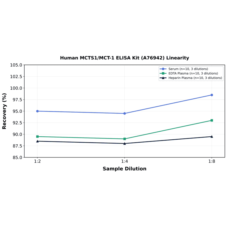 Linearity - Human MCTS1/MCT-1 ELISA Kit (A76942) - Antibodies.com