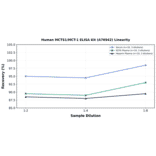 Linearity - Human MCTS1/MCT-1 ELISA Kit (A76942) - Antibodies.com