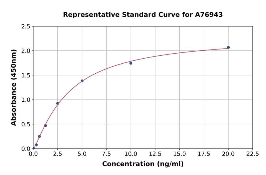Standard Curve - Human CCL28/MEC ELISA Kit (A76943) - Antibodies.com