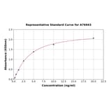 Standard Curve - Human CCL28/MEC ELISA Kit (A76943) - Antibodies.com