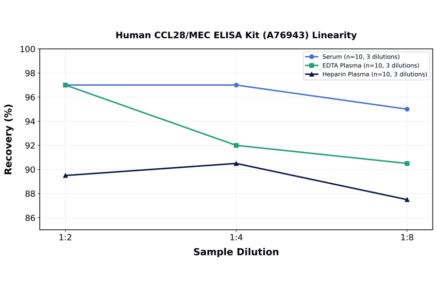 Linearity - Human CCL28/MEC ELISA Kit (A76943) - Antibodies.com
