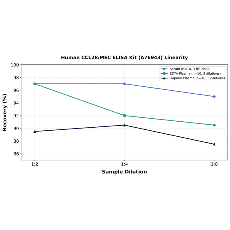 Linearity - Human CCL28/MEC ELISA Kit (A76943) - Antibodies.com