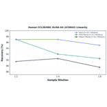 Linearity - Human CCL28/MEC ELISA Kit (A76943) - Antibodies.com