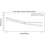 Linearity - Human MED31 ELISA Kit (A76944) - Antibodies.com