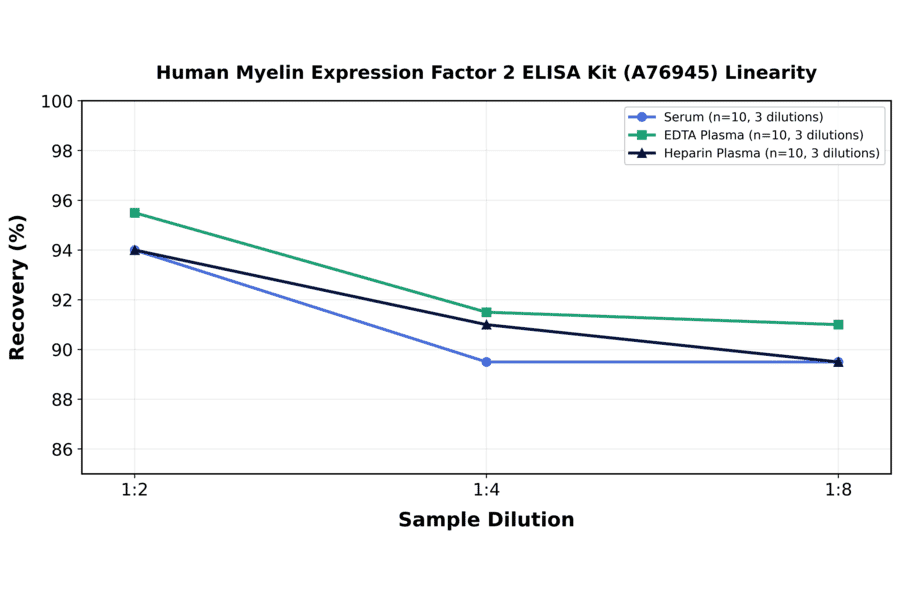 Linearity - Human Myelin Expression Factor 2 ELISA Kit (A76945) - Antibodies.com