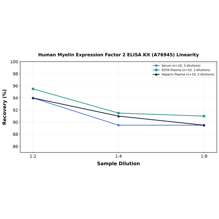 Linearity - Human Myelin Expression Factor 2 ELISA Kit (A76945) - Antibodies.com